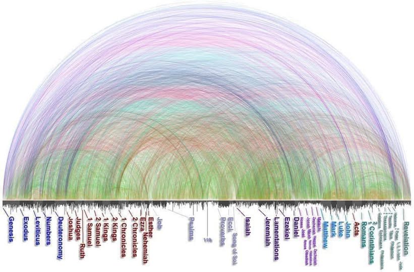 Biblical Cross References